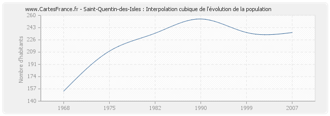 Saint-Quentin-des-Isles : Interpolation cubique de l'évolution de la population