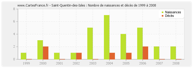 Saint-Quentin-des-Isles : Nombre de naissances et décès de 1999 à 2008