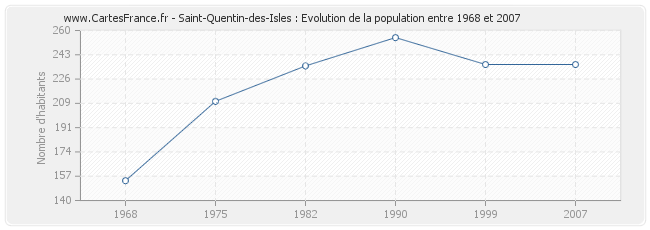 Population Saint-Quentin-des-Isles