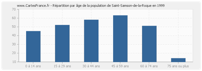 Répartition par âge de la population de Saint-Samson-de-la-Roque en 1999