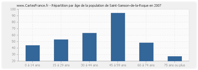 Répartition par âge de la population de Saint-Samson-de-la-Roque en 2007