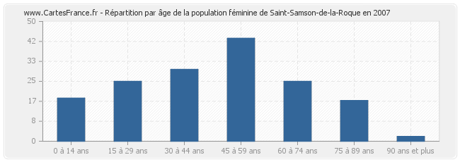 Répartition par âge de la population féminine de Saint-Samson-de-la-Roque en 2007