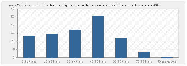 Répartition par âge de la population masculine de Saint-Samson-de-la-Roque en 2007