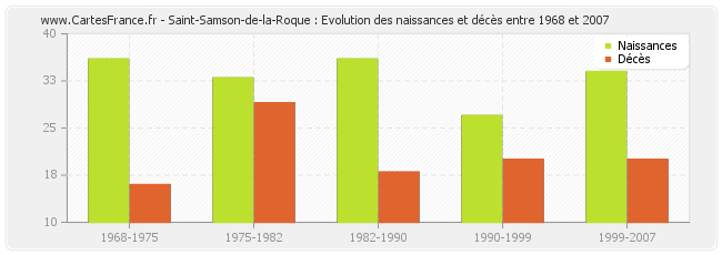 Saint-Samson-de-la-Roque : Evolution des naissances et décès entre 1968 et 2007