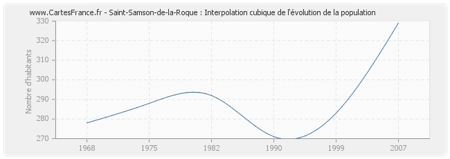 Saint-Samson-de-la-Roque : Interpolation cubique de l'évolution de la population