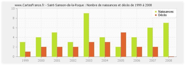 Saint-Samson-de-la-Roque : Nombre de naissances et décès de 1999 à 2008