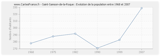 Population Saint-Samson-de-la-Roque