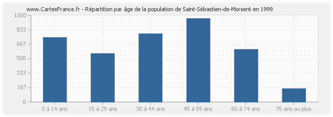 Répartition par âge de la population de Saint-Sébastien-de-Morsent en 1999
