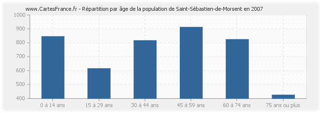Répartition par âge de la population de Saint-Sébastien-de-Morsent en 2007
