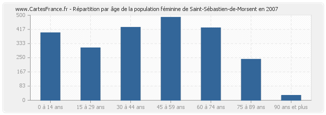 Répartition par âge de la population féminine de Saint-Sébastien-de-Morsent en 2007
