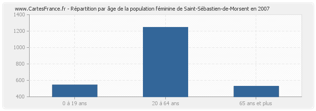 Répartition par âge de la population féminine de Saint-Sébastien-de-Morsent en 2007