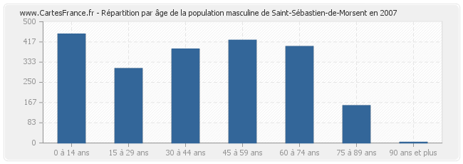 Répartition par âge de la population masculine de Saint-Sébastien-de-Morsent en 2007