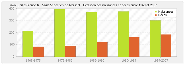Saint-Sébastien-de-Morsent : Evolution des naissances et décès entre 1968 et 2007