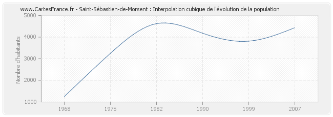 Saint-Sébastien-de-Morsent : Interpolation cubique de l'évolution de la population