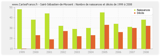 Saint-Sébastien-de-Morsent : Nombre de naissances et décès de 1999 à 2008