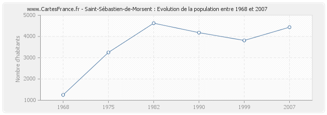 Population Saint-Sébastien-de-Morsent