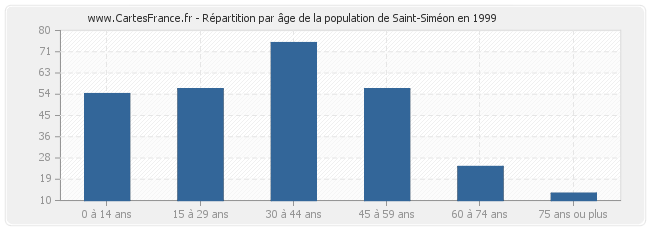 Répartition par âge de la population de Saint-Siméon en 1999