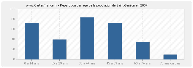 Répartition par âge de la population de Saint-Siméon en 2007