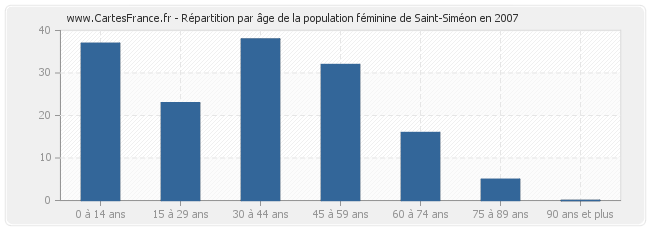 Répartition par âge de la population féminine de Saint-Siméon en 2007