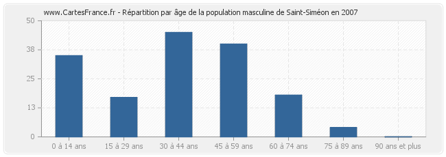 Répartition par âge de la population masculine de Saint-Siméon en 2007