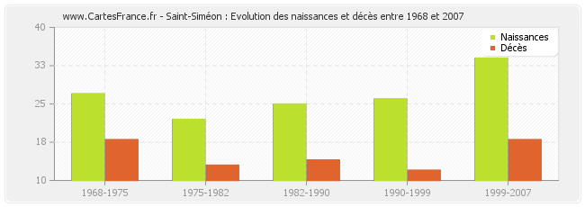 Saint-Siméon : Evolution des naissances et décès entre 1968 et 2007