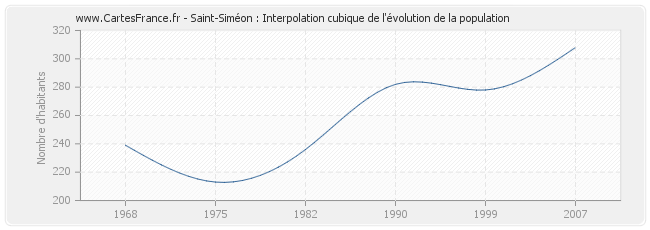 Saint-Siméon : Interpolation cubique de l'évolution de la population