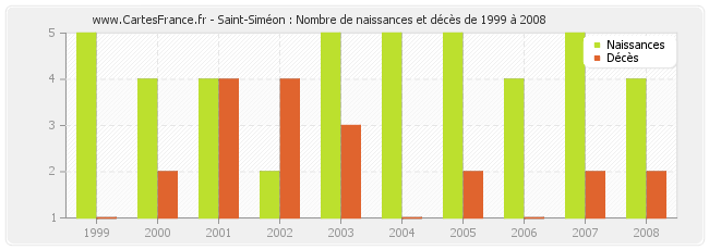 Saint-Siméon : Nombre de naissances et décès de 1999 à 2008
