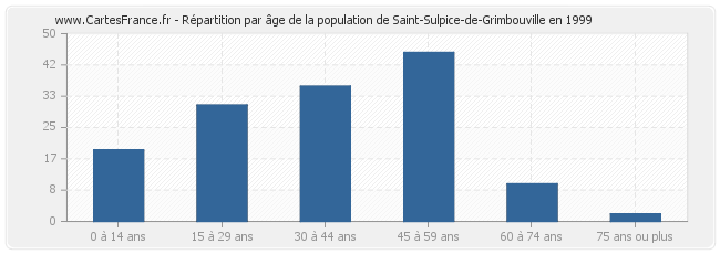 Répartition par âge de la population de Saint-Sulpice-de-Grimbouville en 1999