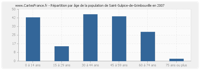 Répartition par âge de la population de Saint-Sulpice-de-Grimbouville en 2007