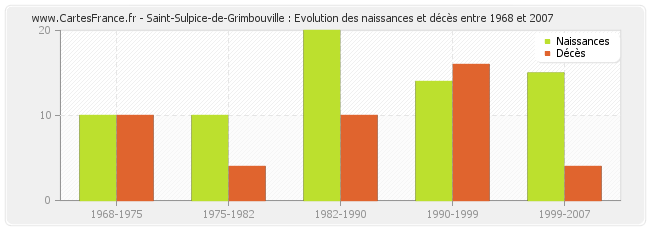 Saint-Sulpice-de-Grimbouville : Evolution des naissances et décès entre 1968 et 2007