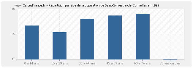 Répartition par âge de la population de Saint-Sylvestre-de-Cormeilles en 1999