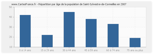 Répartition par âge de la population de Saint-Sylvestre-de-Cormeilles en 2007