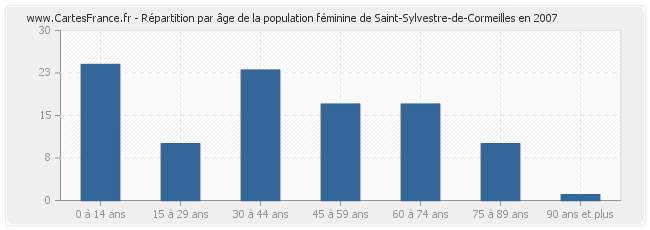 Répartition par âge de la population féminine de Saint-Sylvestre-de-Cormeilles en 2007