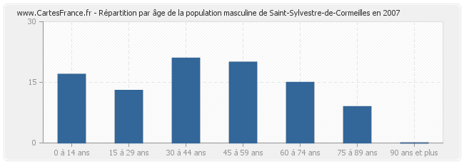Répartition par âge de la population masculine de Saint-Sylvestre-de-Cormeilles en 2007