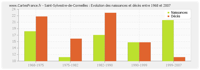 Saint-Sylvestre-de-Cormeilles : Evolution des naissances et décès entre 1968 et 2007