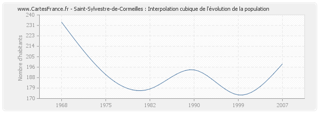 Saint-Sylvestre-de-Cormeilles : Interpolation cubique de l'évolution de la population