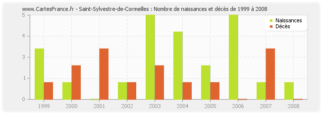 Saint-Sylvestre-de-Cormeilles : Nombre de naissances et décès de 1999 à 2008
