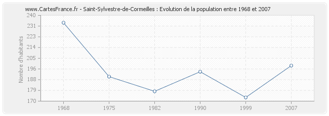 Population Saint-Sylvestre-de-Cormeilles