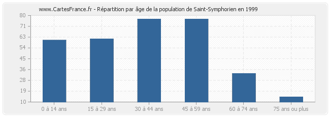 Répartition par âge de la population de Saint-Symphorien en 1999