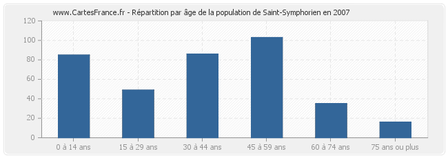 Répartition par âge de la population de Saint-Symphorien en 2007