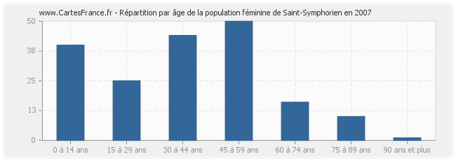 Répartition par âge de la population féminine de Saint-Symphorien en 2007