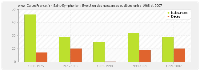 Saint-Symphorien : Evolution des naissances et décès entre 1968 et 2007