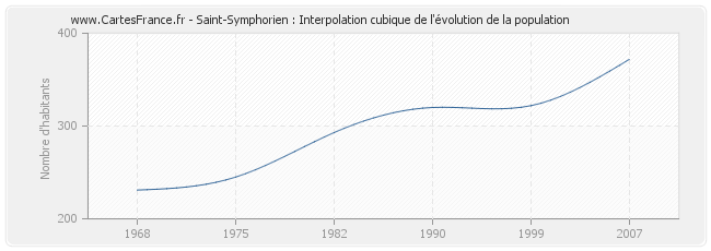 Saint-Symphorien : Interpolation cubique de l'évolution de la population