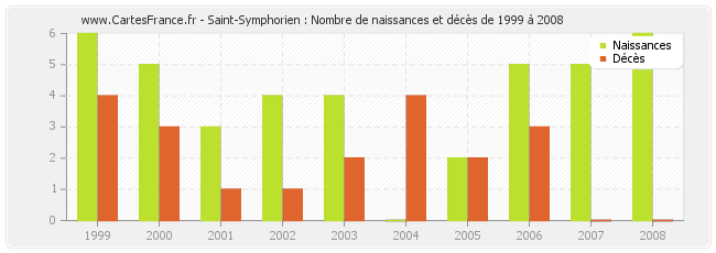 Saint-Symphorien : Nombre de naissances et décès de 1999 à 2008