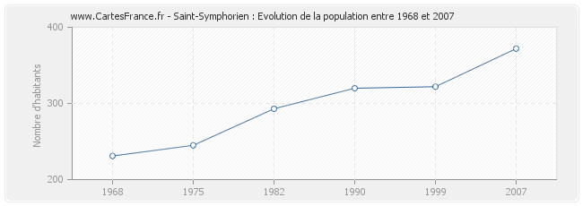 Population Saint-Symphorien