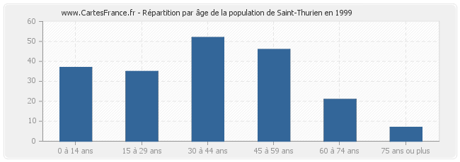 Répartition par âge de la population de Saint-Thurien en 1999