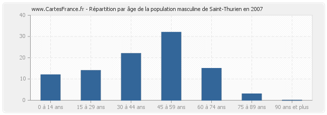 Répartition par âge de la population masculine de Saint-Thurien en 2007