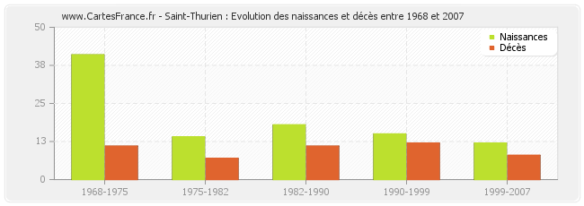 Saint-Thurien : Evolution des naissances et décès entre 1968 et 2007