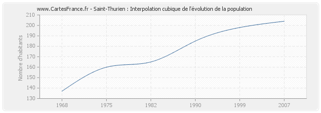 Saint-Thurien : Interpolation cubique de l'évolution de la population