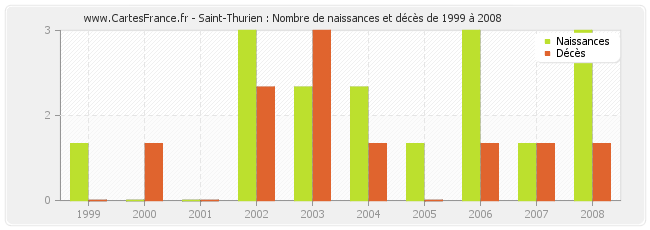 Saint-Thurien : Nombre de naissances et décès de 1999 à 2008
